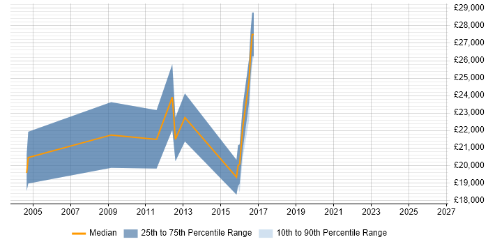 Salary distribution trend for Web Designer job vacancies in Cornwall