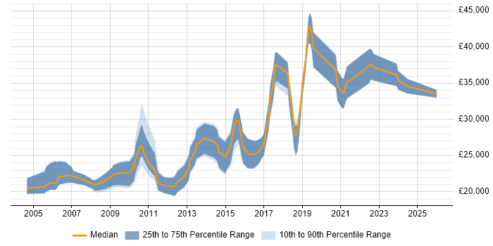 Salary distribution trend for Web Developer job vacancies in Cornwall