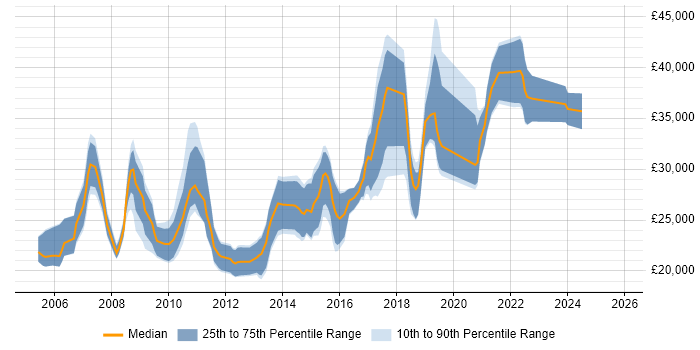 Salary distribution trend for jobs in Cornwall citing Web Development