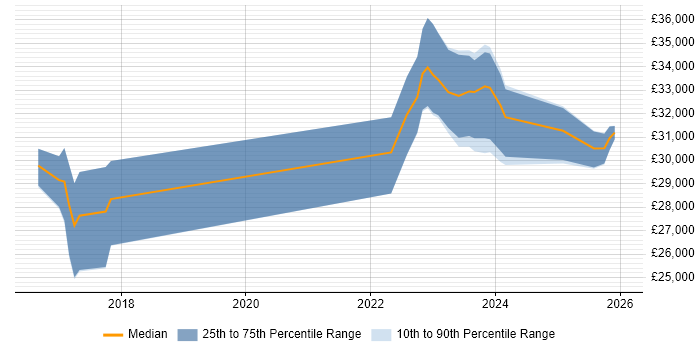 Salary distribution trend for jobs in Cornwall citing Wi-Fi