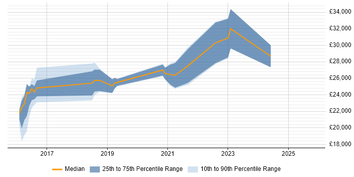 Salary distribution trend for jobs in Cornwall citing Windows 10