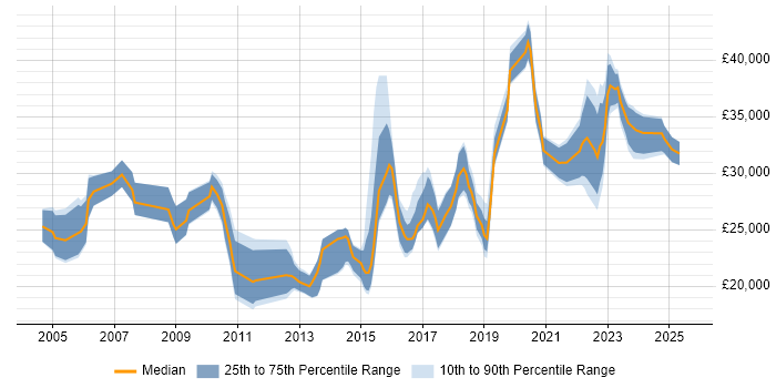 Salary distribution trend for jobs in Cornwall citing Windows Server Salary distribution trend for jobs in Cornwall citing Windows Server
