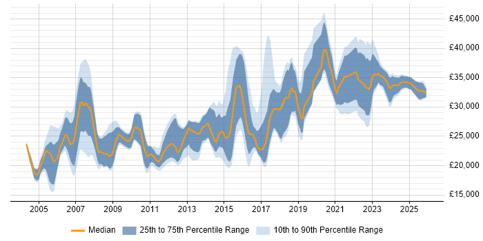 Salary distribution trend for jobs in Cornwall citing Windows