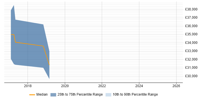 Salary distribution trend for jobs in Cornwall citing Wireframes