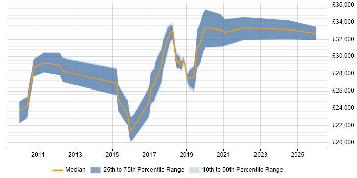 Salary distribution trend for jobs in Cornwall citing WordPress