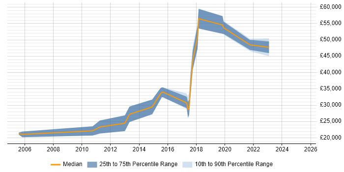 Salary distribution trend for jobs in Cornwall citing Workflow Salary distribution trend for jobs in Cornwall citing Workflow