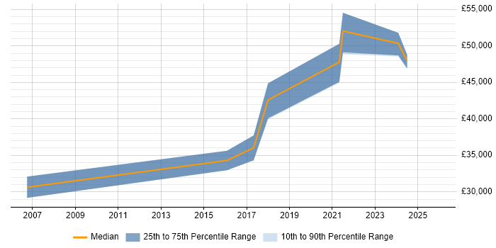 Salary distribution trend for jobs in Cornwall citing Workshop Facilitation