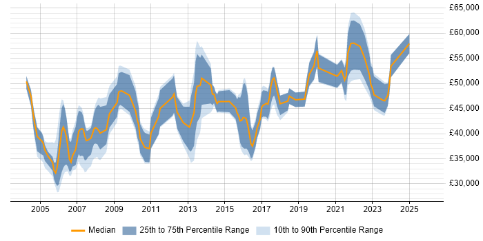 Salary distribution trend for jobs in the South West citing Cost-Benefit Analysis