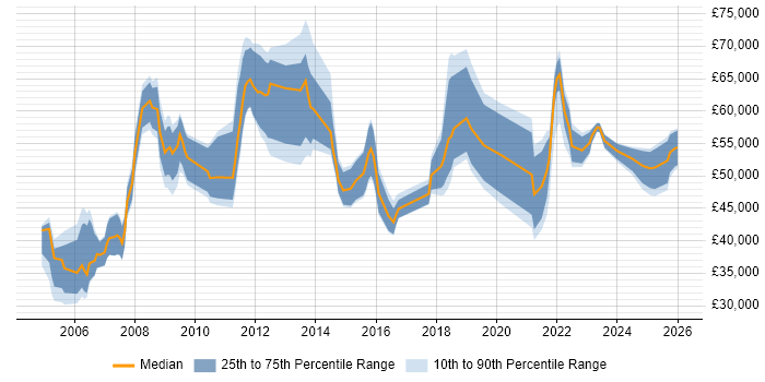 Salary distribution trend for jobs in the South West citing Cost Control