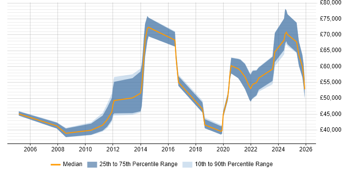 Salary distribution trend for jobs in the South West citing Cost Optimisation