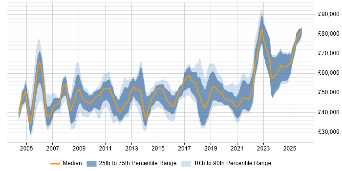 Salary distribution trend for jobs in the South West citing Cost Reduction