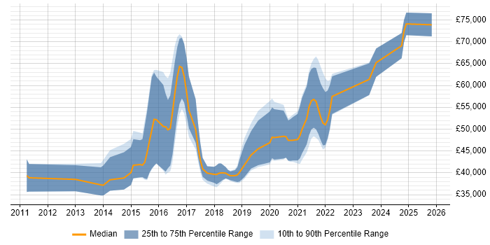 Salary distribution trend for jobs in the South West citing Couchbase
