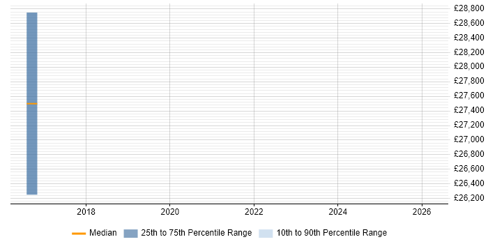 Salary distribution trend for jobs in the South West citing CPIM