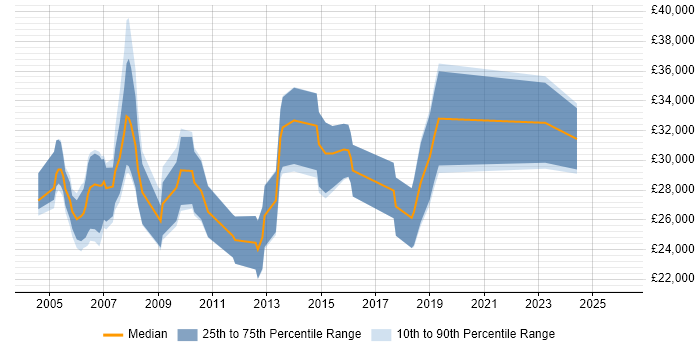 Salary distribution trend for Creative Designer job vacancies in the South West