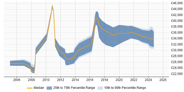 Salary distribution trend for jobs in the South West citing Creative Marketing
