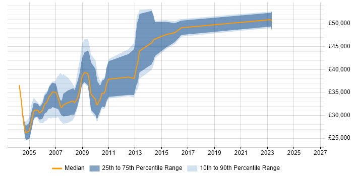 Salary distribution trend for Credit Analyst job vacancies in the South West