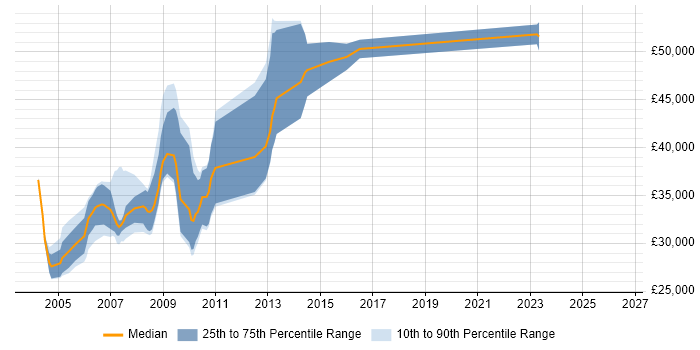 Salary distribution trend for Credit Risk Analyst job vacancies in the South West