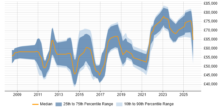 Salary distribution trend for jobs in the South West citing CREST Certified