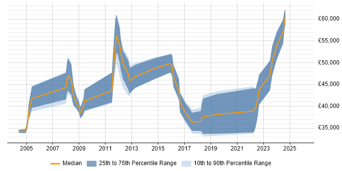 Salary distribution trend for jobs in the South West citing Critical Path Analysis