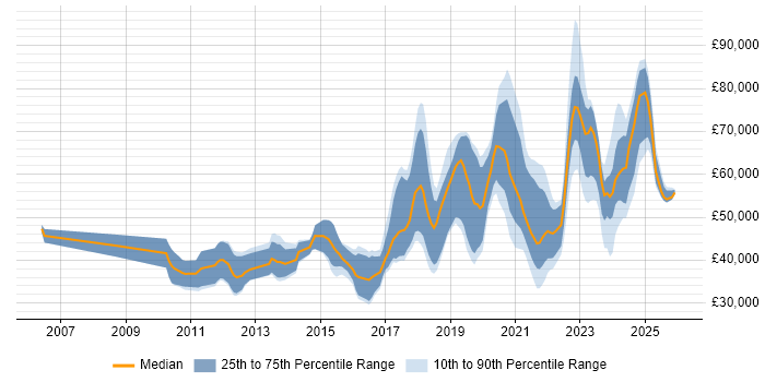 Salary distribution trend for jobs in the South West citing Critical Thinking