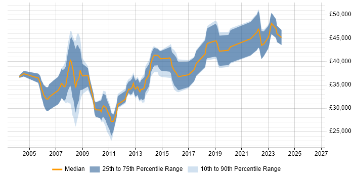 Salary distribution trend for CRM Analyst job vacancies in the South West