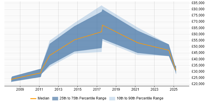 Salary distribution trend for CRM Executive job vacancies in the South West