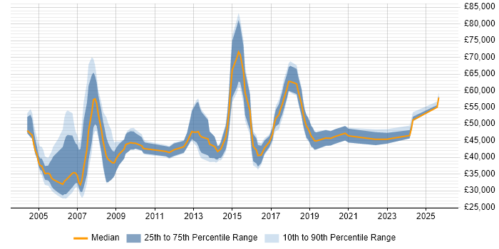 Salary distribution trend for CRM Manager job vacancies in the South West