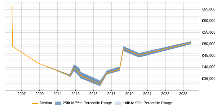 Salary distribution trend for CRM Specialist job vacancies in the South West