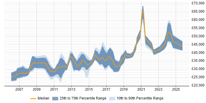 Salary distribution trend for jobs in the South West citing Cross-Browser Compatibility Salary distribution trend for jobs in the South West citing Cross-Browser Compatibility