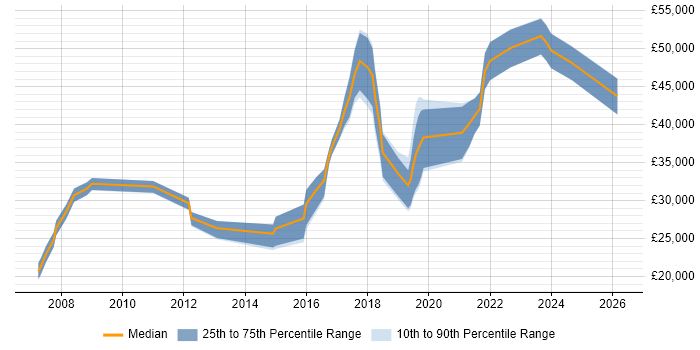 Salary distribution trend for jobs in the South West citing Cross-Browser Testing