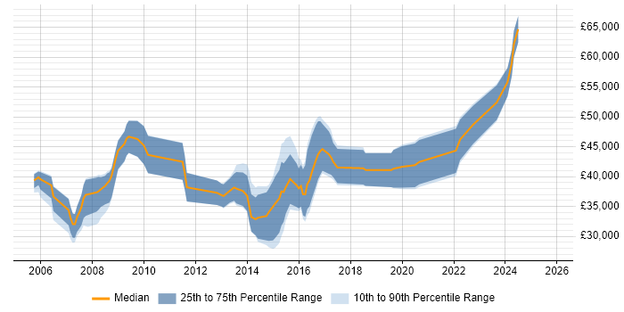 Salary distribution trend for jobs in the South West citing Cross-Platform Development
