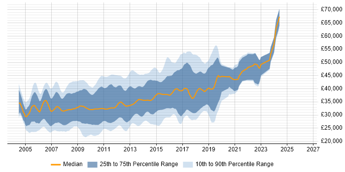 Salary distribution trend for C# ASP.NET Developer job vacancies in the South West