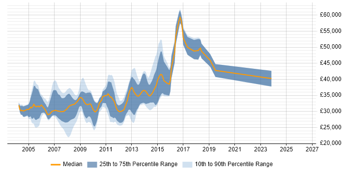 Salary distribution trend for C# Programmer job vacancies in the South West