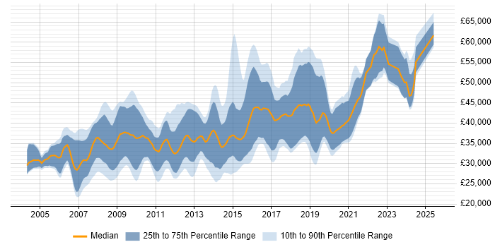 Salary distribution trend for C# Software Engineer job vacancies in the South West