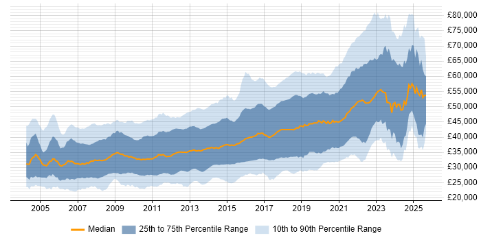 Salary distribution trend for jobs in the South West citing C#