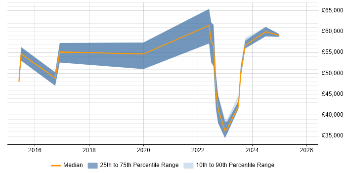 Salary distribution trend for jobs in the South West citing CSOC