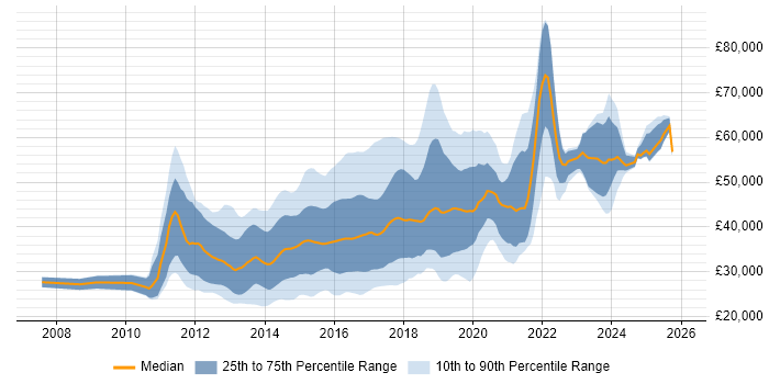 Salary distribution trend for jobs in the South West citing CSS3