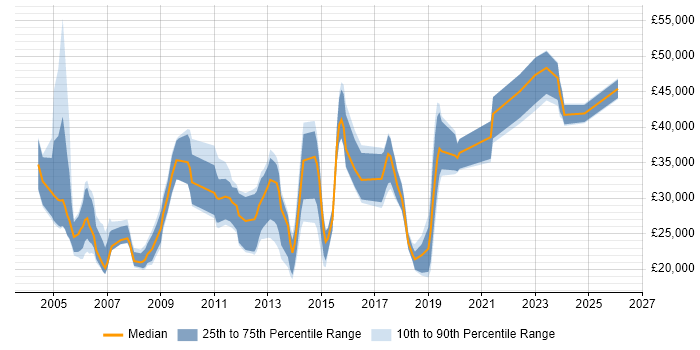 Salary distribution trend for Customer Analyst job vacancies in the South West
