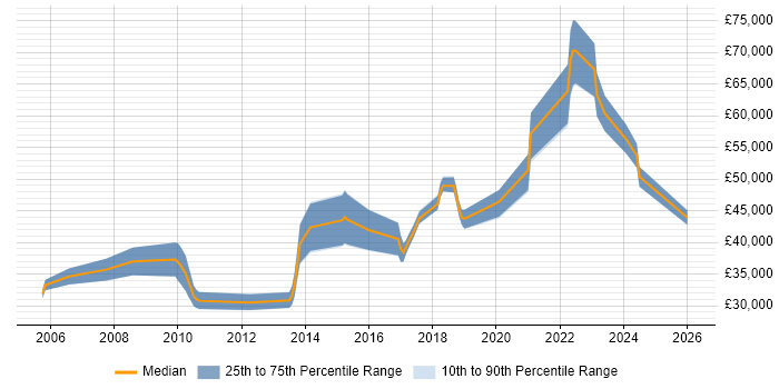 Salary distribution trend for jobs in the South West citing Customer Analytics