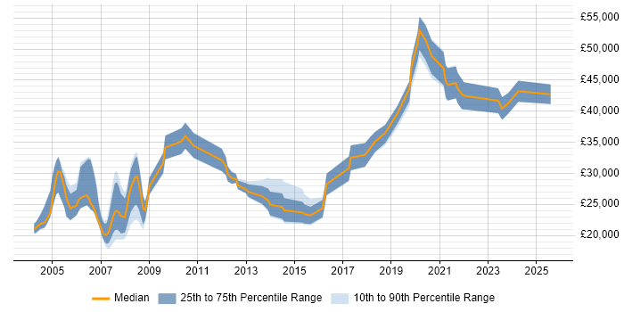 Salary distribution trend for Customer Engineer job vacancies in the South West Salary distribution trend for Customer Engineer job vacancies in the South West