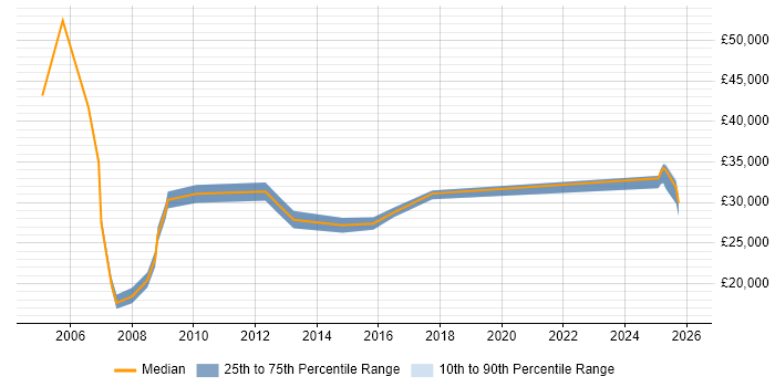 Salary distribution trend for Customer Executive job vacancies in the South West
