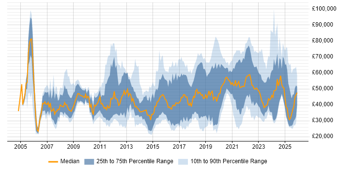 Salary distribution trend for jobs in the South West citing Customer Experience