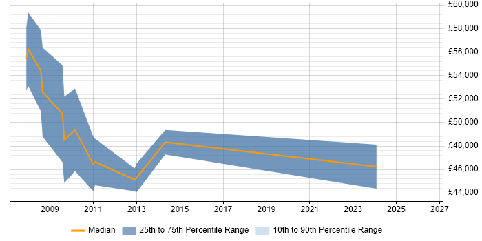Salary distribution trend for Customer Insight Manager job vacancies in the South West