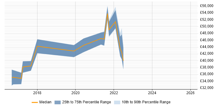 Salary distribution trend for jobs in the South West citing Customer Journey Map