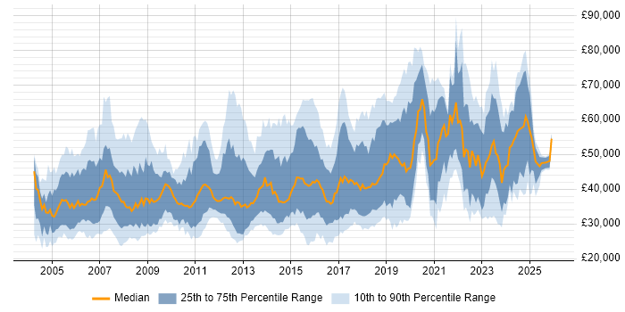 Salary distribution trend for jobs in the South West citing Customer Requirements