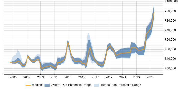 Salary distribution trend for jobs in the South West citing Customer Retention