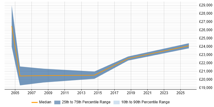 Salary distribution trend for Customer Service Administrator job vacancies in the South West