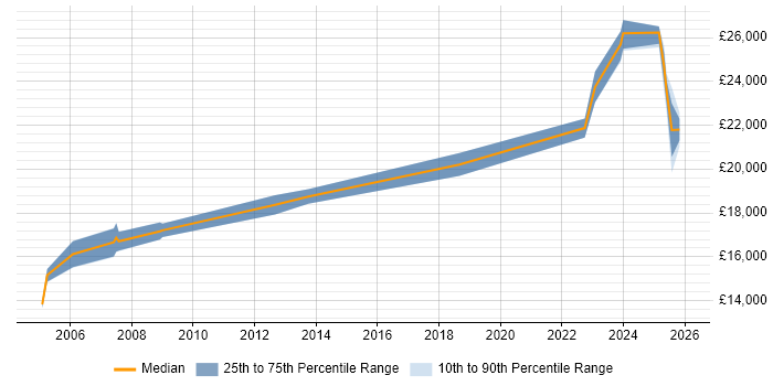 Salary distribution trend for Customer Service Advisor job vacancies in the South West
