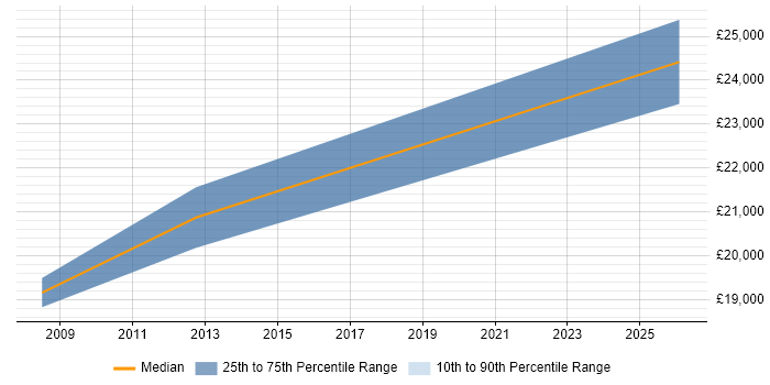 Salary distribution trend for Customer Service Executive job vacancies in the South West