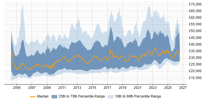 Salary distribution trend for jobs in the South West citing Customer Service